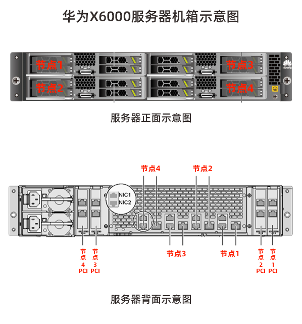 华为X6000服务器机箱示意图（安装XH320 V2拆卸假面板连接高密线缆图示）